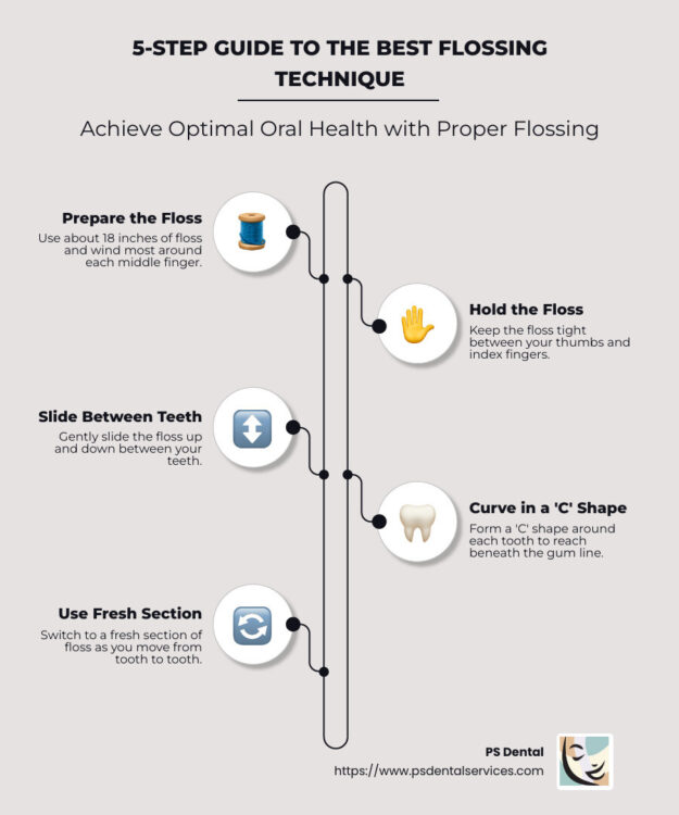 Infographic for flossing technique